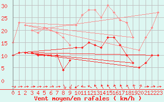 Courbe de la force du vent pour Solenzara - Base arienne (2B)