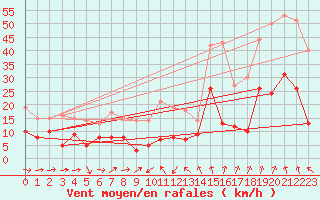 Courbe de la force du vent pour Solenzara - Base arienne (2B)