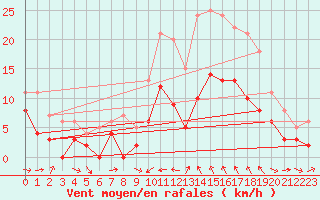 Courbe de la force du vent pour Charleville-Mzires (08)