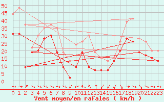 Courbe de la force du vent pour Pointe de Socoa (64)