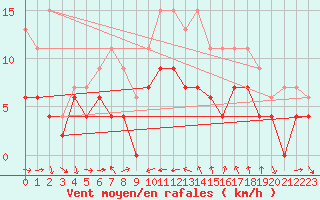 Courbe de la force du vent pour Solenzara - Base arienne (2B)