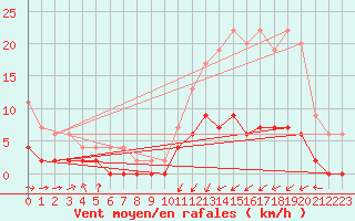 Courbe de la force du vent pour Paray-le-Monial - St-Yan (71)