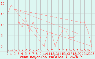 Courbe de la force du vent pour Torino / Bric Della Croce