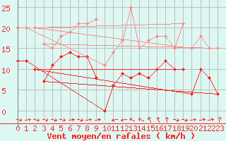 Courbe de la force du vent pour Solenzara - Base arienne (2B)