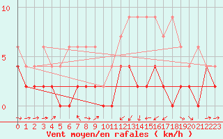 Courbe de la force du vent pour Giswil