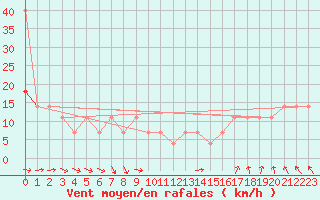 Courbe de la force du vent pour Cervena