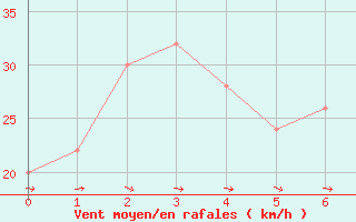 Courbe de la force du vent pour Hita