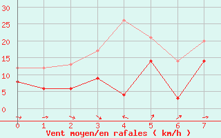 Courbe de la force du vent pour Pointe de Chemoulin (44)
