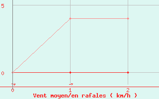 Courbe de la force du vent pour O Carballio