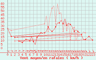 Courbe de la force du vent pour Albacete / Los Llanos