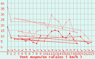 Courbe de la force du vent pour Nikkaluokta