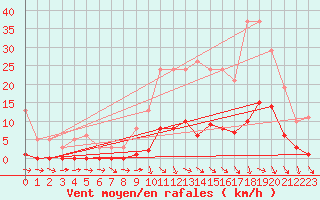 Courbe de la force du vent pour Saffr (44)