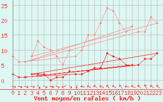 Courbe de la force du vent pour Thoiras (30)