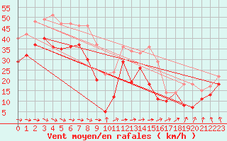 Courbe de la force du vent pour Visingsoe