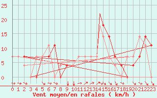 Courbe de la force du vent pour Zaporizhzhia / Mokraya