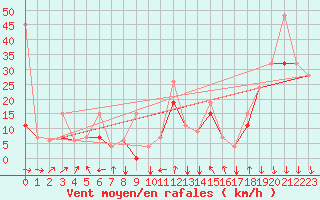 Courbe de la force du vent pour Errachidia