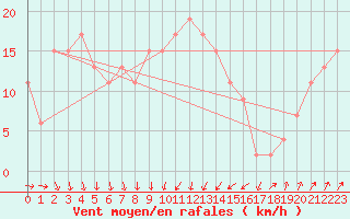 Courbe de la force du vent pour Donna Nook