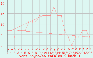 Courbe de la force du vent pour Pakri