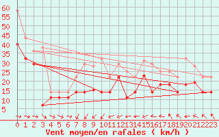 Courbe de la force du vent pour Bares