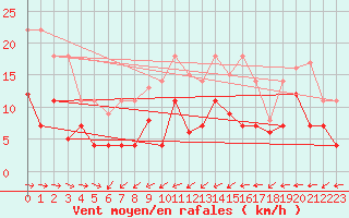 Courbe de la force du vent pour Luedenscheid