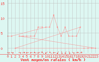 Courbe de la force du vent pour Deutschlandsberg
