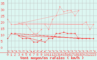 Courbe de la force du vent pour Pobra de Trives, San Mamede