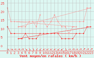 Courbe de la force du vent pour Naven