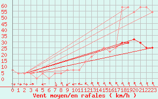 Courbe de la force du vent pour Poysdorf