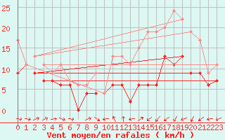 Courbe de la force du vent pour Albert-Bray (80)