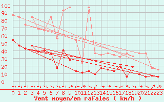 Courbe de la force du vent pour Grand Saint Bernard (Sw)
