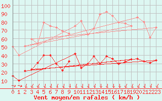 Courbe de la force du vent pour Formigures (66)