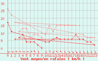 Courbe de la force du vent pour Pau (64)