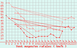 Courbe de la force du vent pour Boulogne (62)