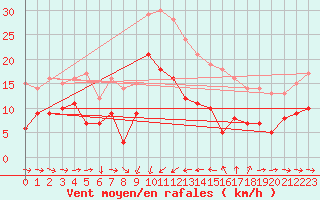 Courbe de la force du vent pour Solenzara - Base arienne (2B)