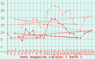 Courbe de la force du vent pour Solenzara - Base arienne (2B)