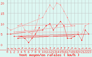 Courbe de la force du vent pour Wunsiedel Schonbrun