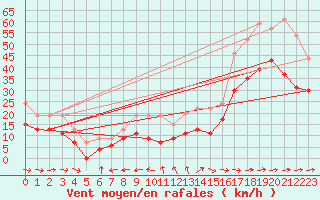 Courbe de la force du vent pour Ile du Levant (83)