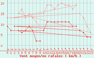 Courbe de la force du vent pour Solenzara - Base arienne (2B)