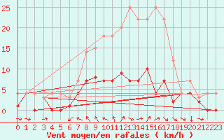 Courbe de la force du vent pour Weihenstephan