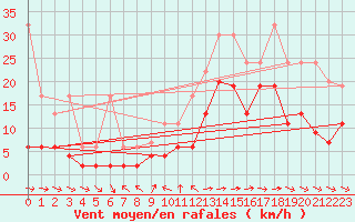 Courbe de la force du vent pour Piotta