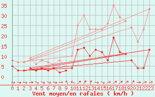 Courbe de la force du vent pour Col des Saisies (73)