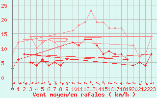 Courbe de la force du vent pour Solenzara - Base arienne (2B)