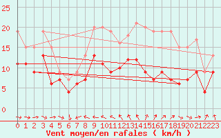 Courbe de la force du vent pour Ile du Levant (83)