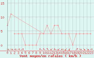 Courbe de la force du vent pour Wolfsegg