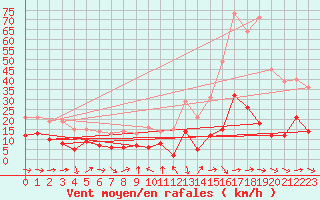 Courbe de la force du vent pour Solenzara - Base arienne (2B)