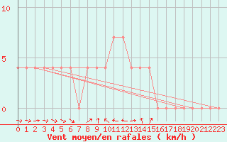 Courbe de la force du vent pour Saalbach