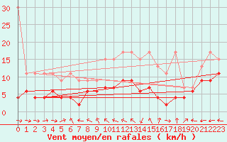 Courbe de la force du vent pour Chaumont (Sw)
