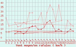 Courbe de la force du vent pour Simplon-Dorf
