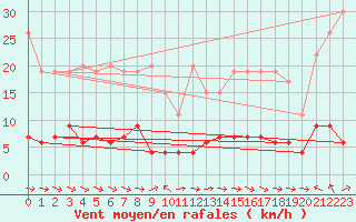 Courbe de la force du vent pour Simplon-Dorf