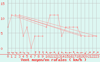 Courbe de la force du vent pour Villach